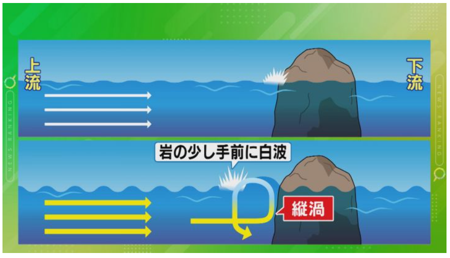 縦渦の怖さ